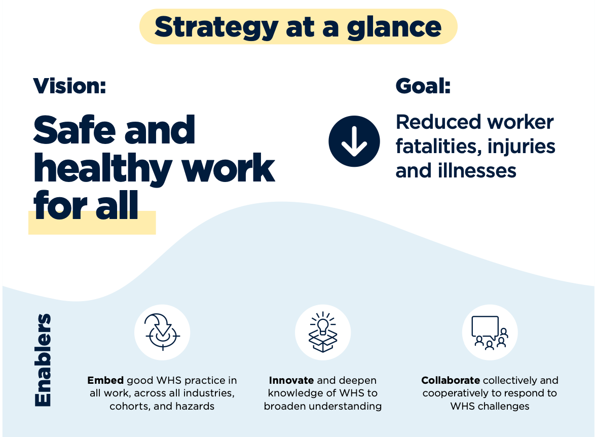Australian Work Health & Safety Strategy 2023-2033